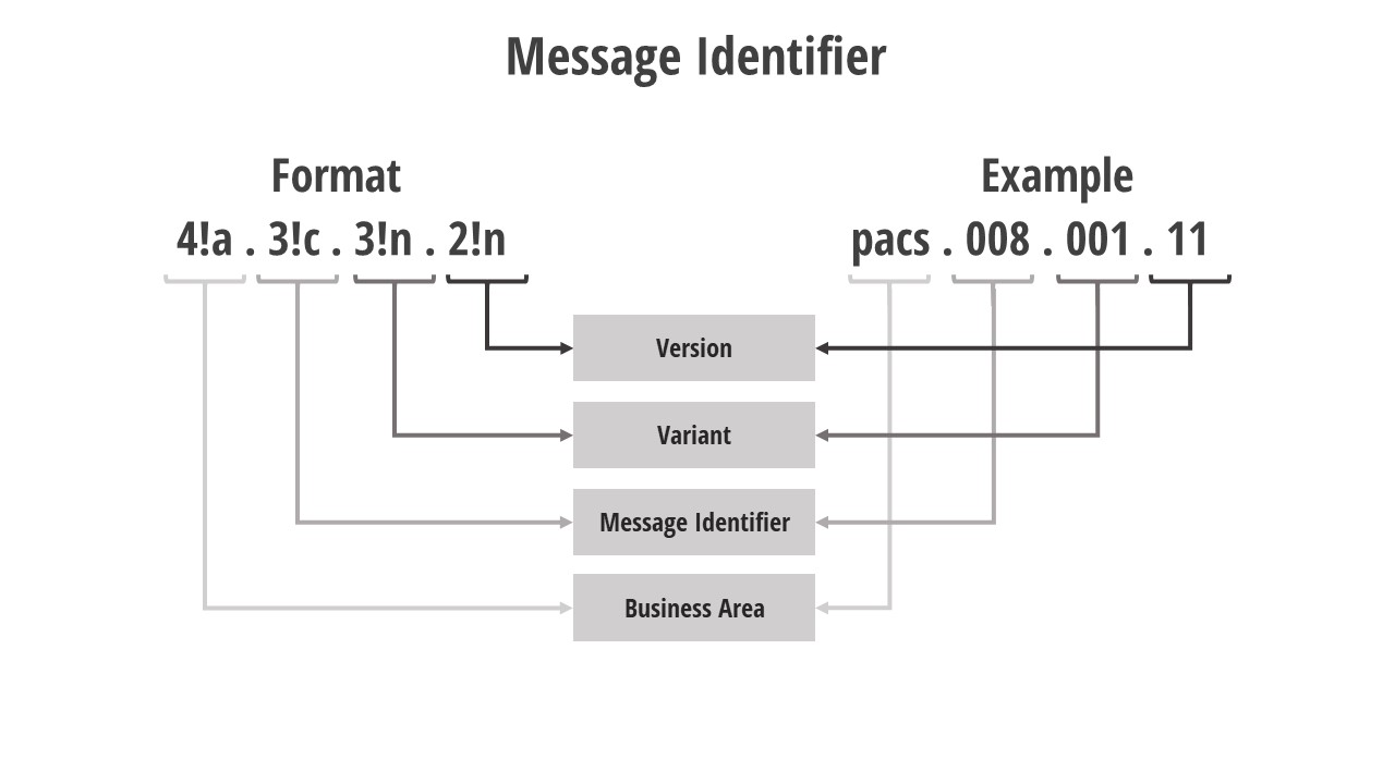 Message Details ISO20022 Message Details ISO20022