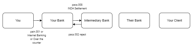 pacs.004 for serial payment