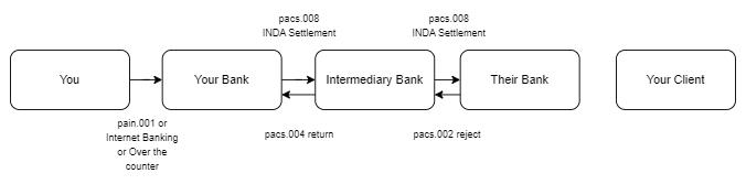 pacs.004 for serial payment