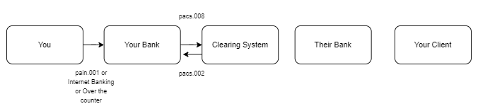 pacs.002 for clearing system