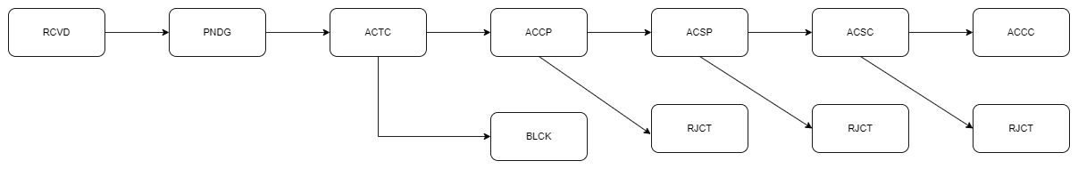 Status Workflow